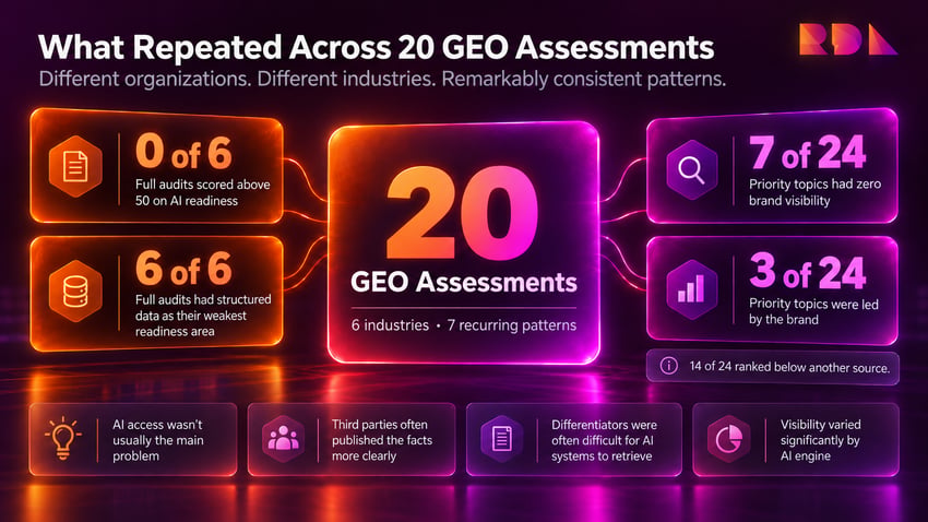 GEO Assessment Findings Infographic