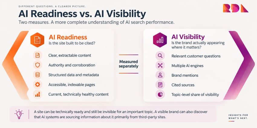 ai-readiness-vs-visibility