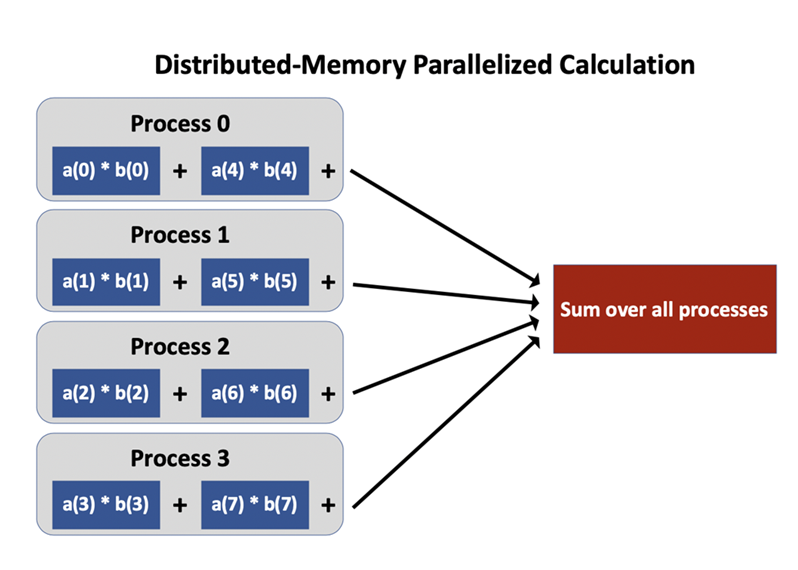 Geeksforgeeks Parallel Data Example Parallel Programming: Improving the Performance of an API Endpoint
